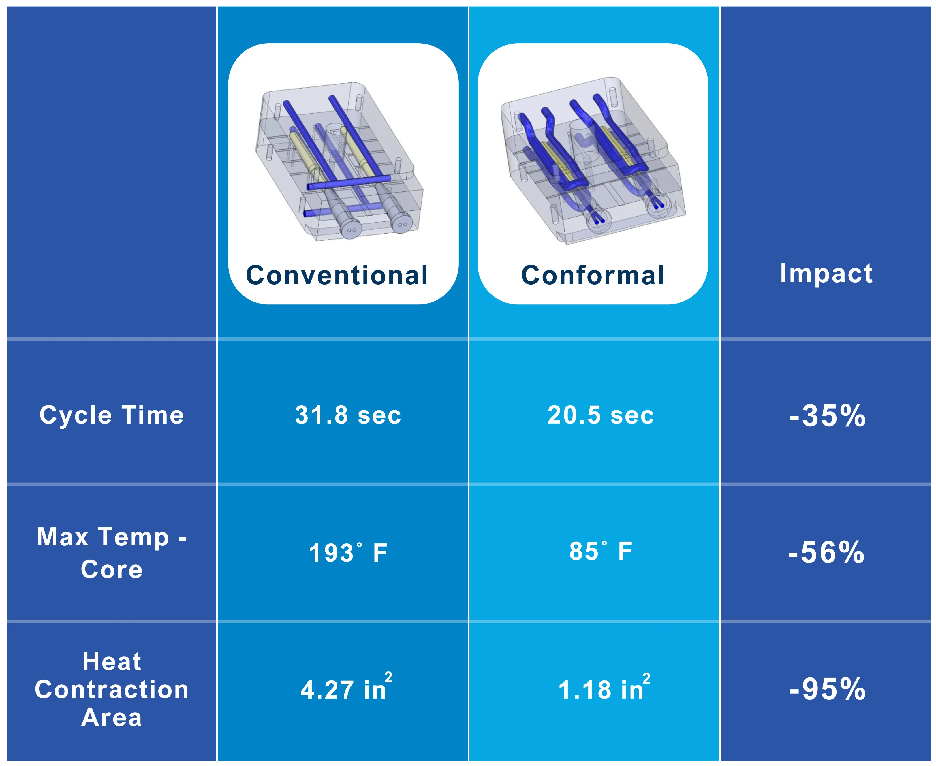 Maximizing Injection Molding Throughput: The Data Behind Conformal Cooling